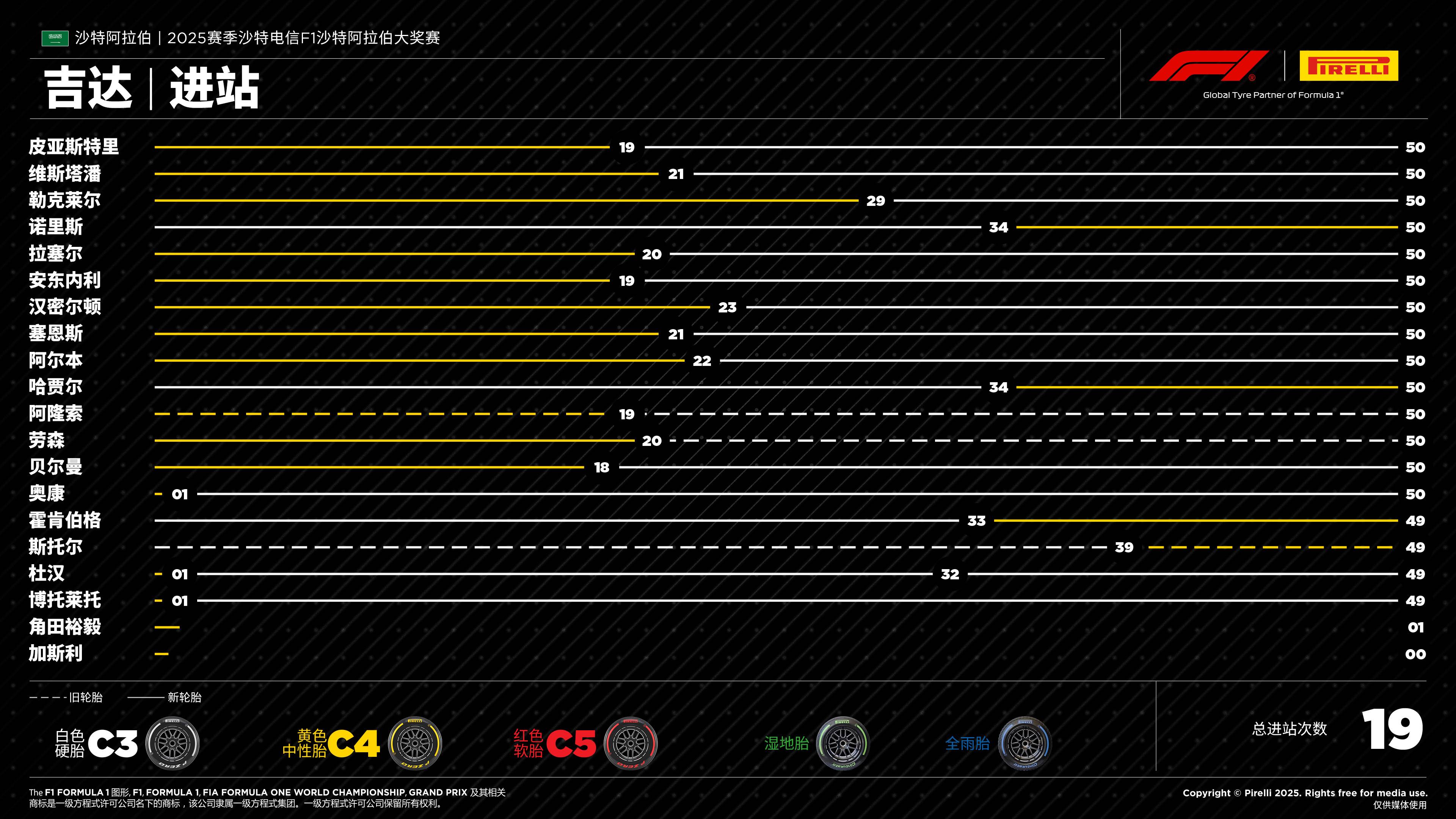 F1沙特阿拉伯大奖赛——进站