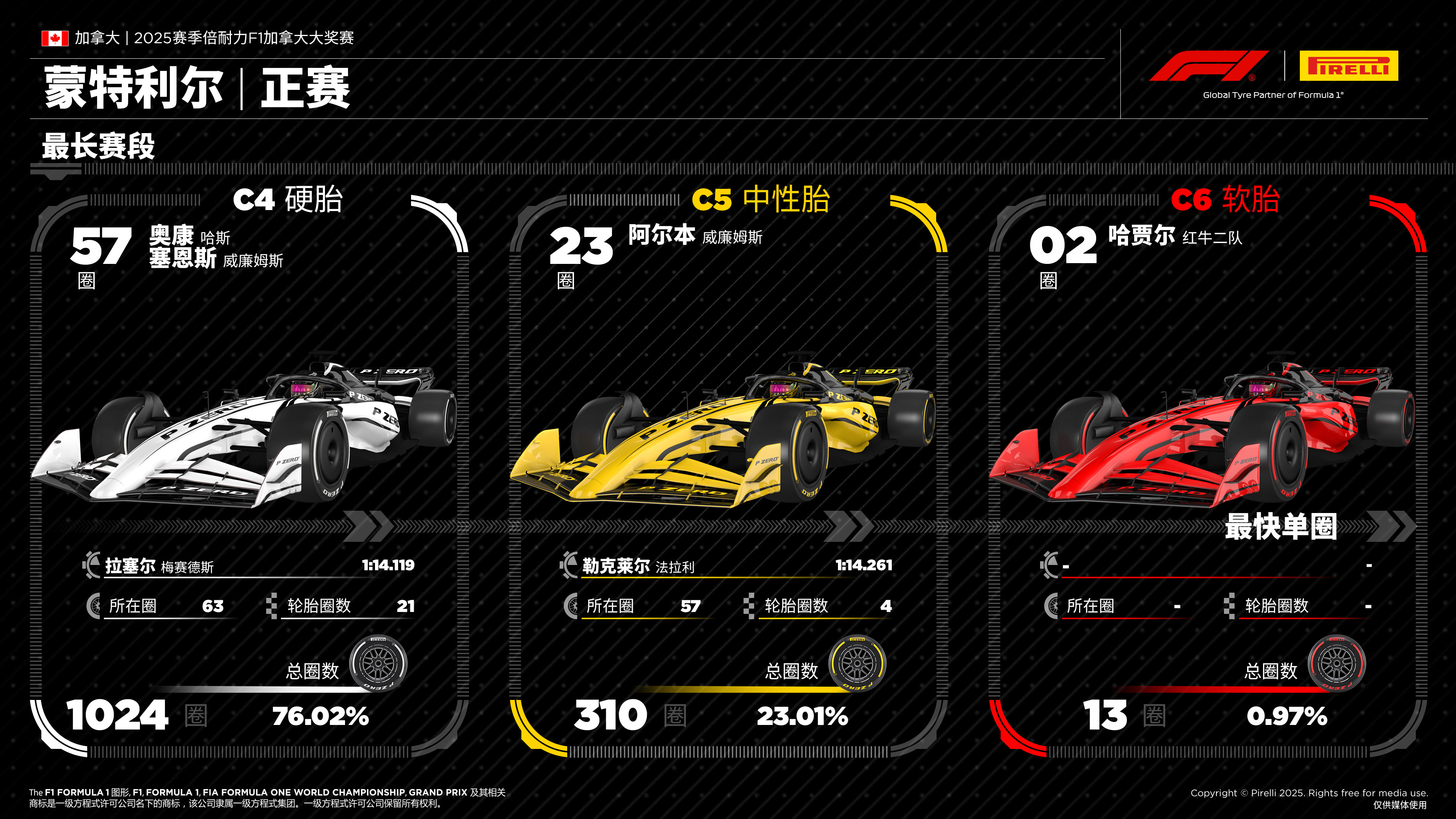 F1加拿大大奖赛——正赛