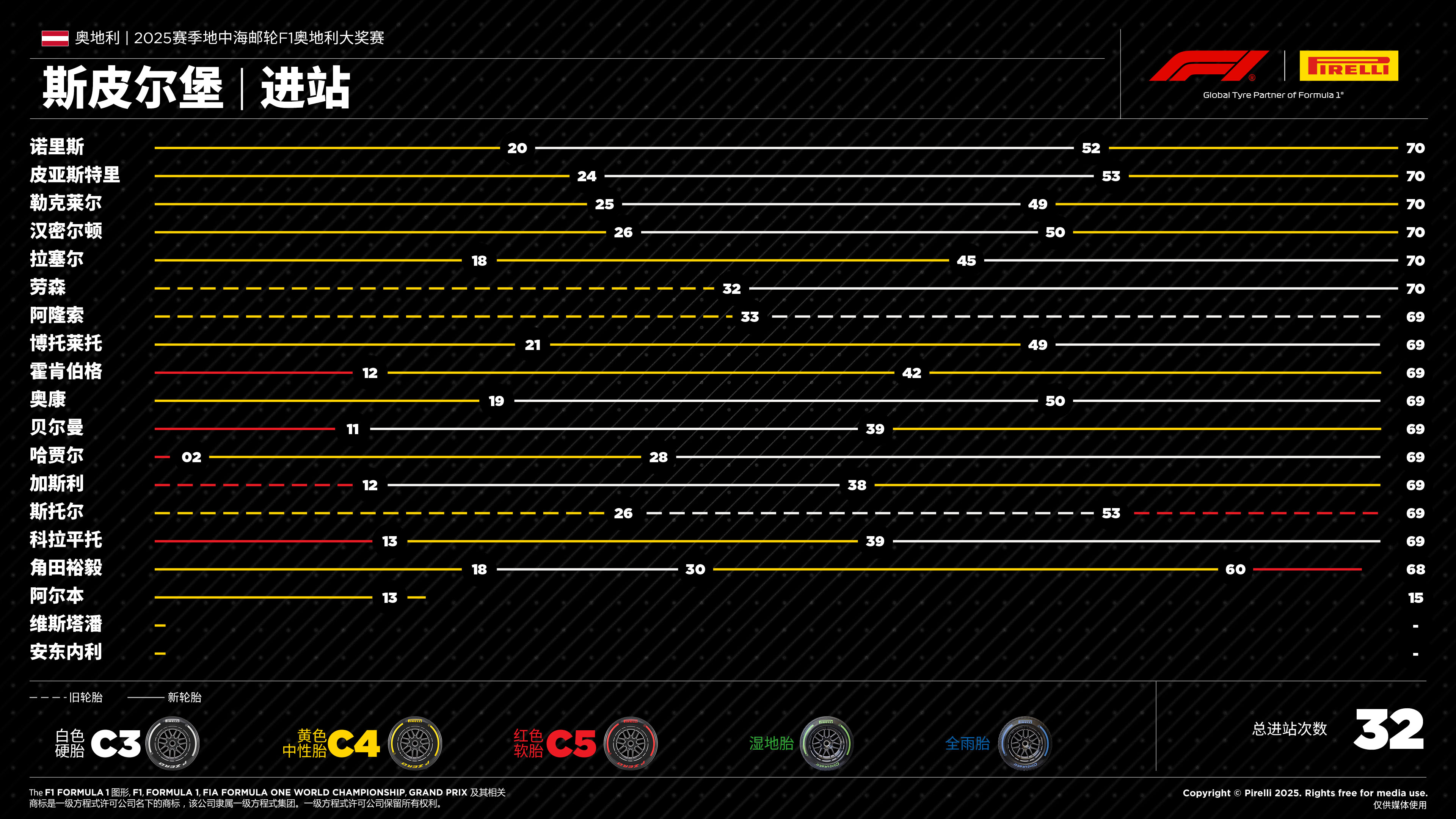 F1奥地利大奖赛——进站