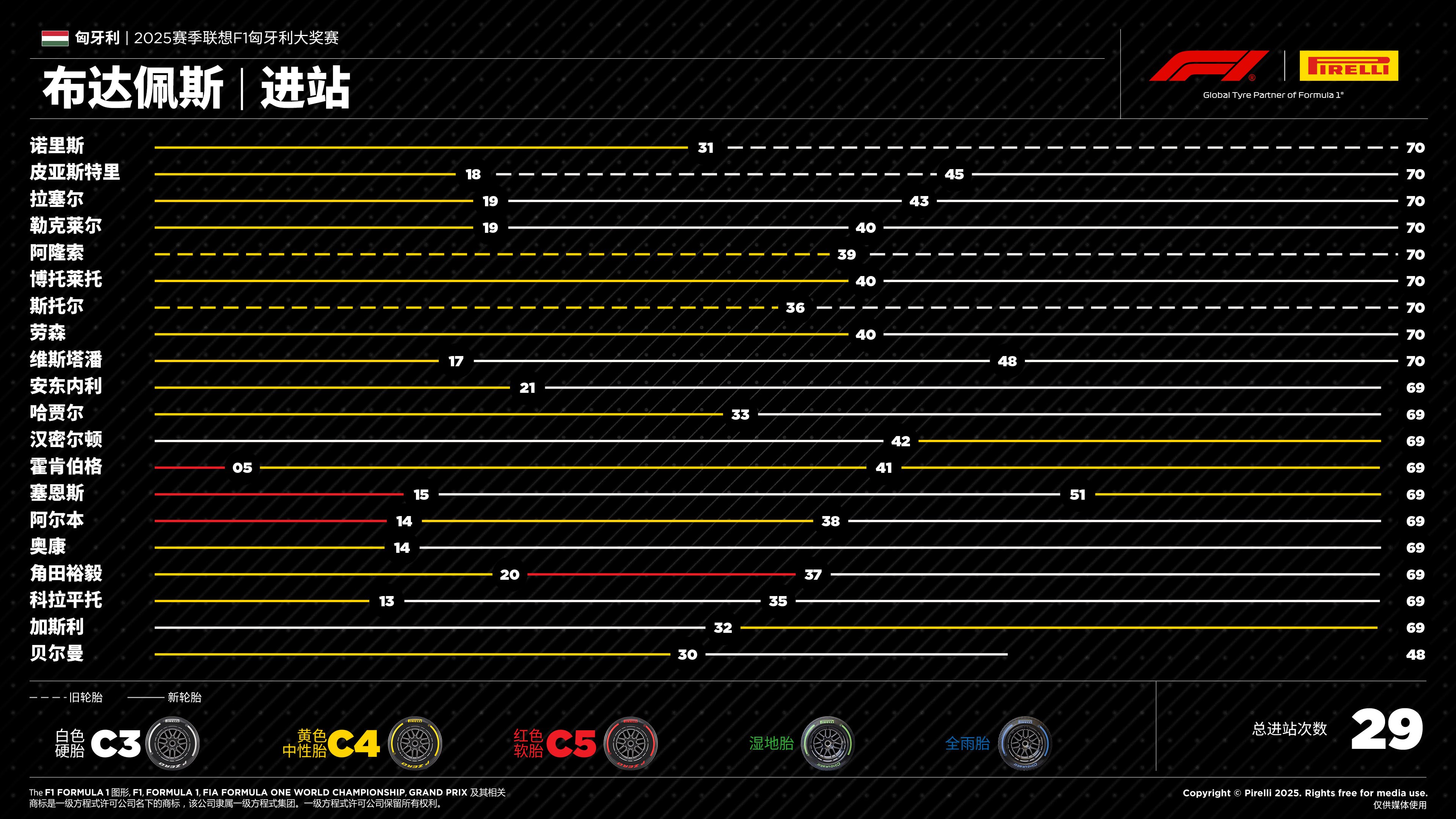 2025赛季F1匈牙利大奖赛——进站