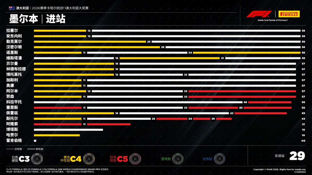 F1澳大利亚大奖赛——进站 F1澳大利亚大奖赛——进站