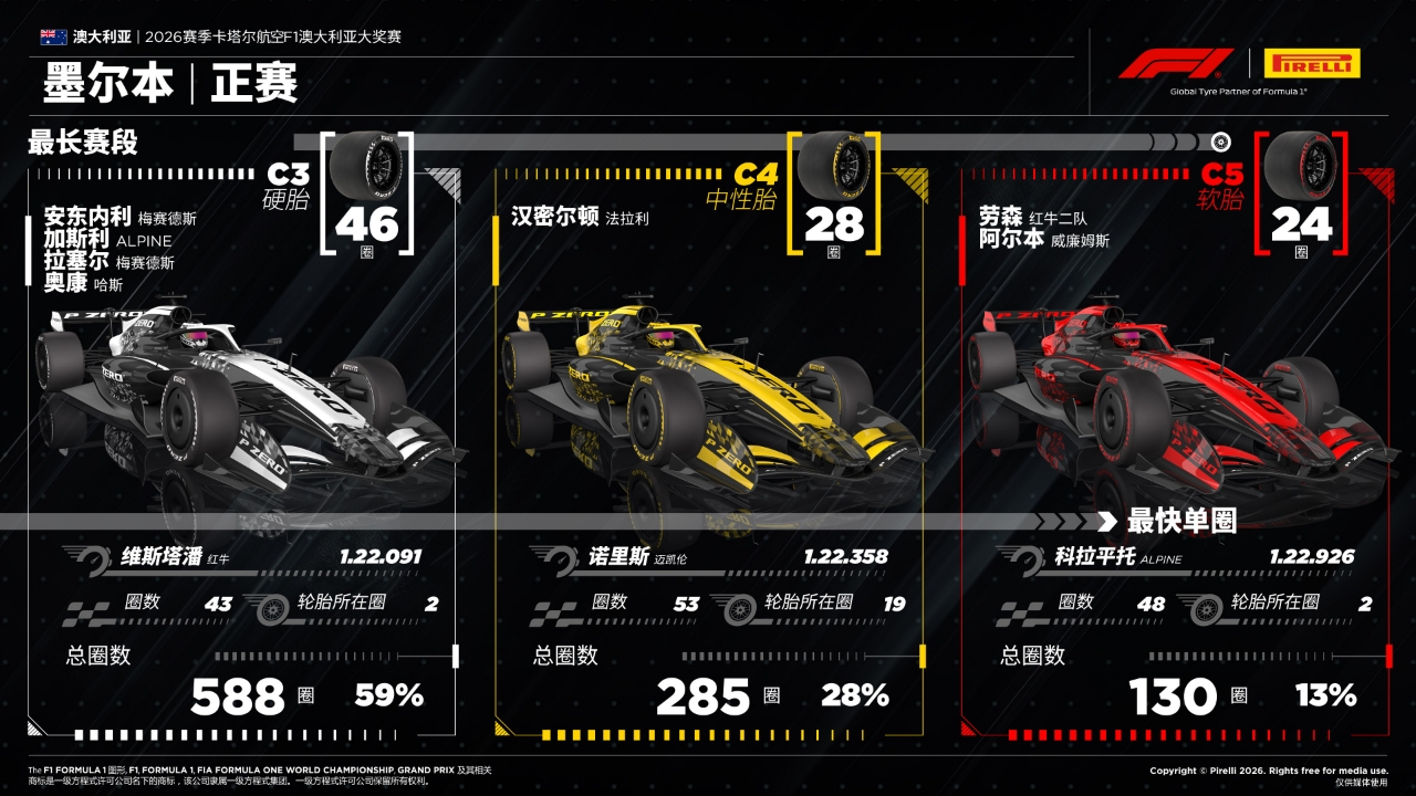 F1澳大利亚大奖赛——正赛 F1澳大利亚大奖赛——正赛