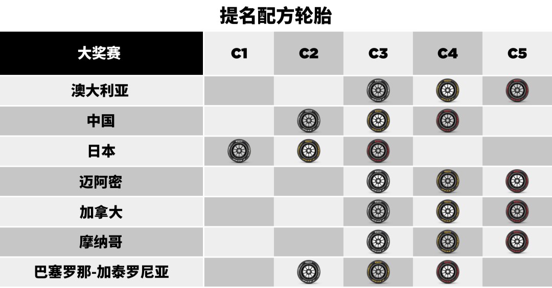 2026赛季F1提名轮胎配方组合 2026赛季F1提名轮胎配方组合